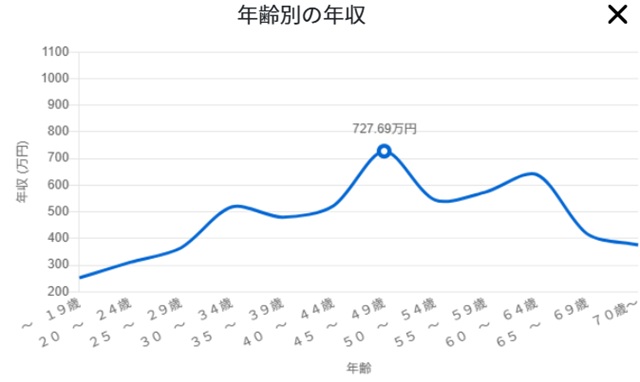 鳶職(とび職)　年齢別の年収